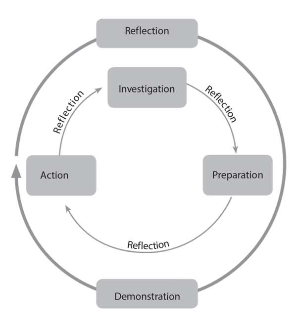 CAS stages