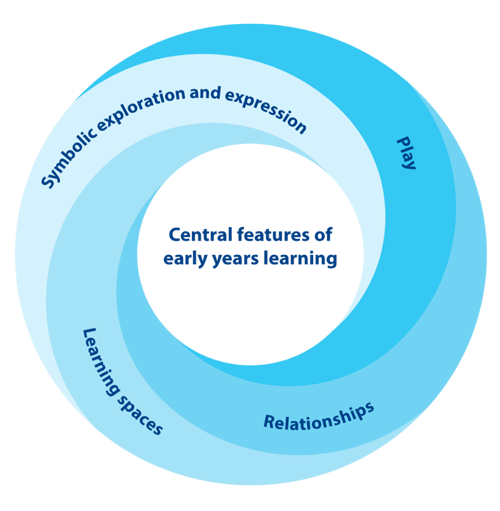 Central features of early years learning
