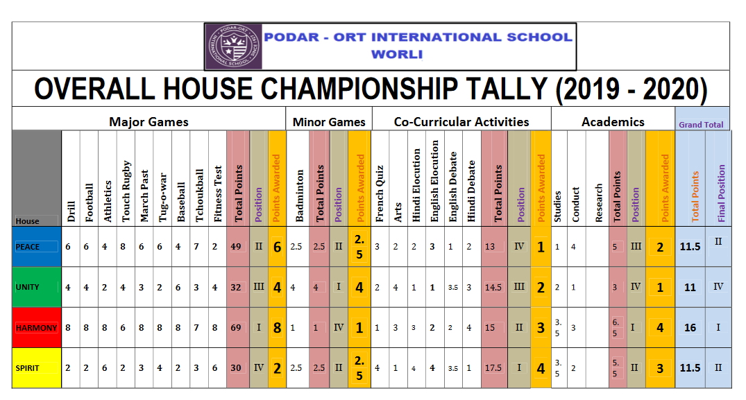 Overall House Championship Tally 2019 - 2020