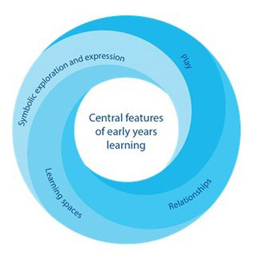 Central features of early years learning