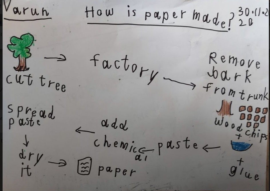 Varun - How is paper made? notes