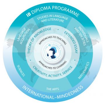 IB Diploma Programme Framework
