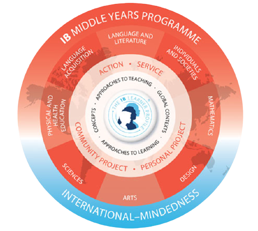 IB Middle Years Programme Framework