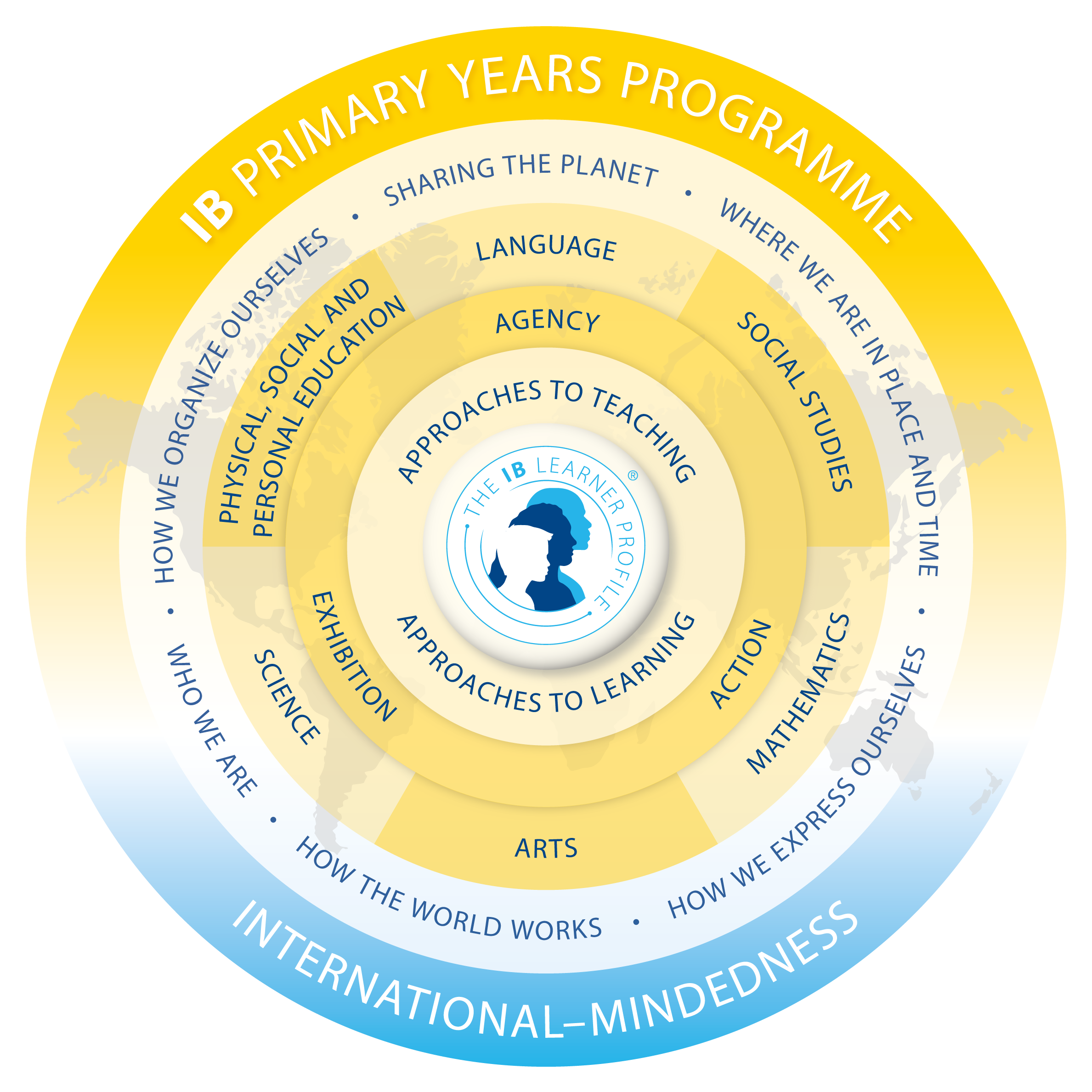 IB Primary Years Programme framework diagram