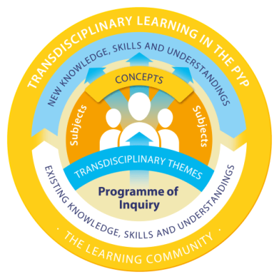 PYP - Building for the Future diagram